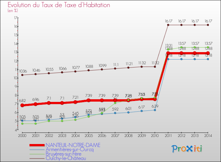 Evolution du taux de la taxe d'habitation pour NANTEUIL-NOTRE-DAME et les communes proches de 2000 à 2014 Comparaison des taux de la taxe d'habitation pour NANTEUIL-NOTRE-DAME et les communes voisines de 2000 à 2014