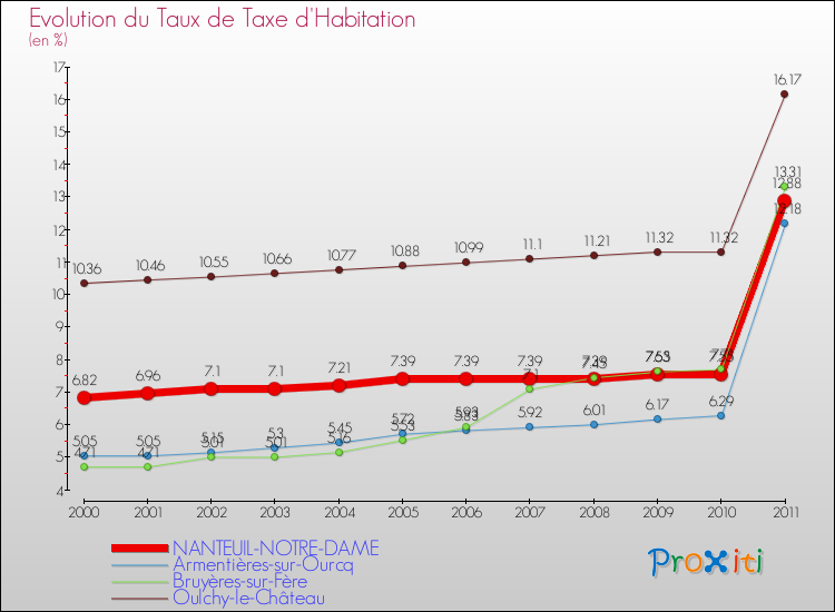 Evolution du taux de la taxe d'habitation pour NANTEUIL-NOTRE-DAME et les communes proches Comparaison des taux de la taxe d'habitation pour NANTEUIL-NOTRE-DAME et les communes voisines