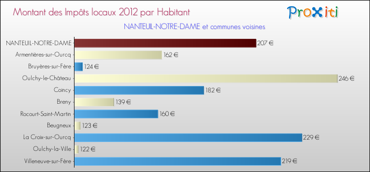 Montant des impôts locaux par Habitant pour NANTEUIL-NOTRE-DAME et les communes proches Comparaison des impôts locaux par habitant pour NANTEUIL-NOTRE-DAME et les communes voisines