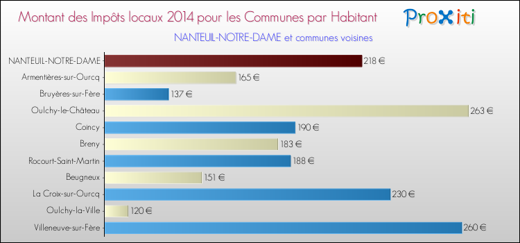 Montant des impôts locaux par Habitant pour NANTEUIL-NOTRE-DAME et les communes proches en 2014 Comparaison des impôts locaux par habitant pour NANTEUIL-NOTRE-DAME et les communes voisines en 2014