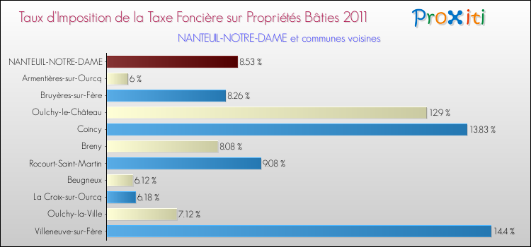Taux d'imposition de la taxe foncière sur le bati 2011 pour NANTEUIL-NOTRE-DAME et les communes proches Comparaison des taux d'imposition de la taxe foncière sur le bati 2011 pour NANTEUIL-NOTRE-DAME et les communes voisines