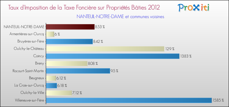 Taux d'imposition de la taxe foncière sur le bati 2012 pour NANTEUIL-NOTRE-DAME et les communes proches Comparaison des taux d'imposition de la taxe foncière sur le bati 2012 pour NANTEUIL-NOTRE-DAME et les communes voisines