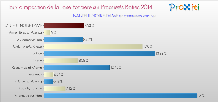 Taux d'imposition de la taxe foncière sur le bati 2014 pour NANTEUIL-NOTRE-DAME et les communes proches Comparaison des taux d'imposition de la taxe foncière sur le bati 2014 pour NANTEUIL-NOTRE-DAME et les communes voisines