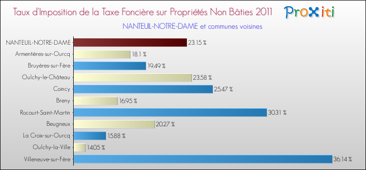 Taux d'imposition de la taxe foncière sur les immeubles et terrains non batis 2011 pour NANTEUIL-NOTRE-DAME et les communes proches Comparaison des taux d'imposition de la taxe foncière sur les immeubles et terrains non batis 2011 pour NANTEUIL-NOTRE-DAME et les communes voisines