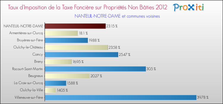 Taux d'imposition de la taxe foncière sur les immeubles et terrains non batis 2012 pour NANTEUIL-NOTRE-DAME et les communes proches Comparaison des taux d'imposition de la taxe foncière sur les immeubles et terrains non batis 2012 pour NANTEUIL-NOTRE-DAME et les communes voisines
