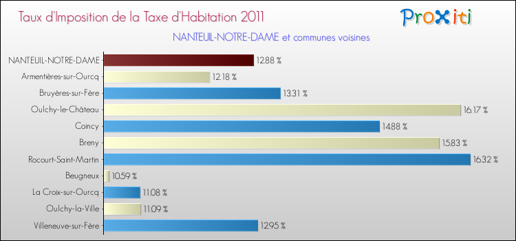 Taux d'imposition de la taxe d'habitation 2011 pour NANTEUIL-NOTRE-DAME et les communes proches Comparaison des taux d'imposition de la taxe d'habitation 2011 pour NANTEUIL-NOTRE-DAME et les communes voisines