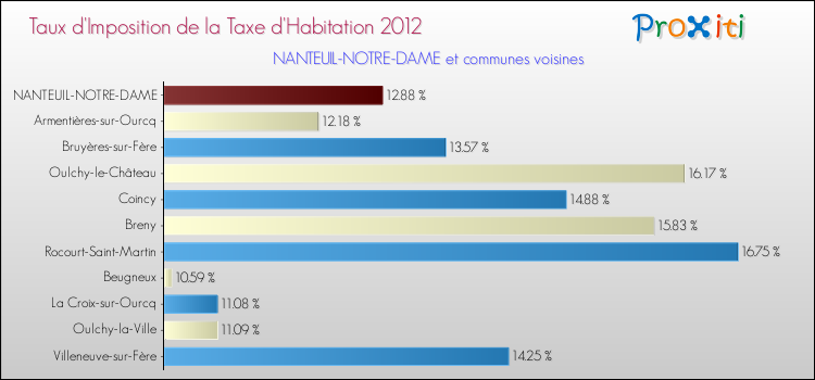 Taux d'imposition de la taxe d'habitation 2012 pour NANTEUIL-NOTRE-DAME et les communes proches Comparaison des taux d'imposition de la taxe d'habitation 2012 pour NANTEUIL-NOTRE-DAME et les communes voisines