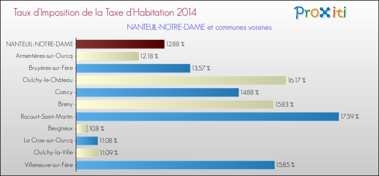 Taux d'imposition de la taxe d'habitation 2014 pour NANTEUIL-NOTRE-DAME et les communes proches Comparaison des taux d'imposition de la taxe d'habitation 2014 pour NANTEUIL-NOTRE-DAME et les communes voisines