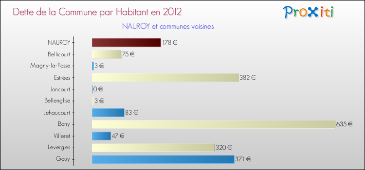 Dette par habitant de la commune en 2012 pour NAUROY et les communes proches Comparaison de la dette par habitant de la commune en 2012 pour NAUROY et les communes voisines