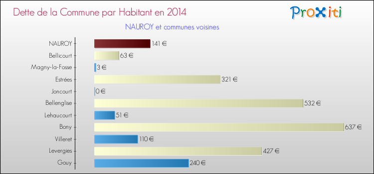 Dette par habitant de la commune en 2014 pour NAUROY et les communes proches Comparaison de la dette par habitant de la commune en 2014 pour NAUROY et les communes voisines