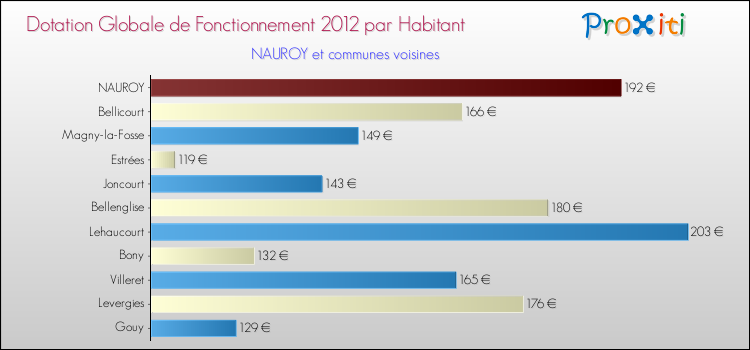 Montant des dotations globales de fonctionnement DGF par Habitant pour NAUROY et les communes proches Comparaison des des dotations globales de fonctionnement DGF par habitant pour NAUROY et les communes voisines