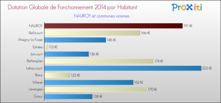 Montant des dotations globales de fonctionnement DGF par Habitant pour NAUROY et les communes proches en 2014. Comparaison des des dotations globales de fonctionnement DGF par habitant pour NAUROY et les communes voisines en 2014.
