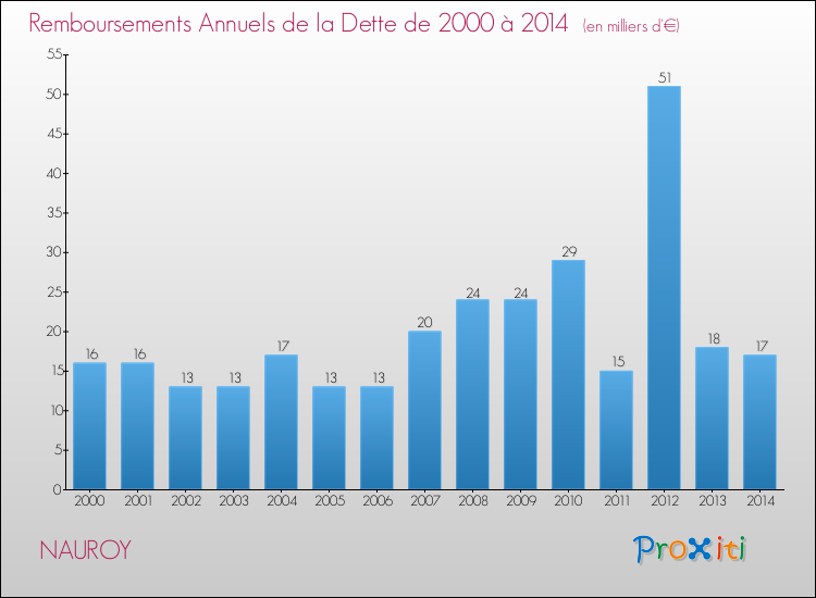 Evolution de l'annuité de la dette pour la commune de NAUROY de 2000 à 2014 Annuités de la dette pour NAUROY de 2000 à 2014