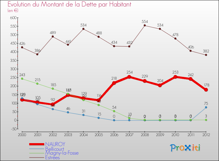 Evolution de la dette par habitant pour la commune de NAUROY et les communes proches de 2000 à 2012 Comparaison de la dette par habitant pour NAUROY et les communes voisines de 2000 à 2012
