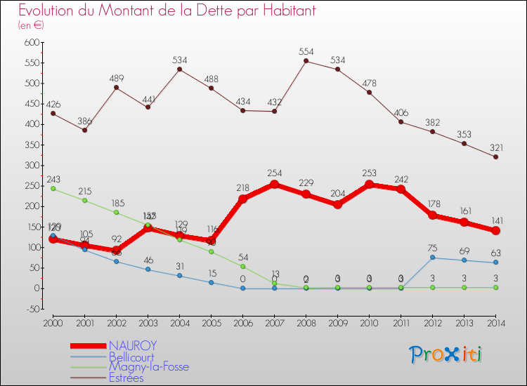 Evolution de la dette par habitant pour la commune de NAUROY et les communes proches de 2000 à 2014 Comparaison de la dette par habitant pour NAUROY et les communes voisines de 2000 à 2014