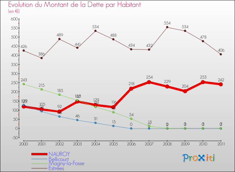 Evolution de la dette par habitant pour la commune de NAUROY et les communes proches Comparaison de la dette par habitant pour NAUROY et les communes voisines