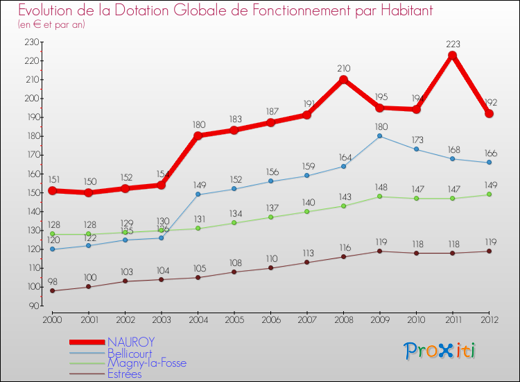Evolution et montant de la dotation globale de fonctionnement par Habitant pour NAUROY et les communes proches Comparaison des dotations globales de fonctionnement par habitant pour NAUROY et les communes voisines