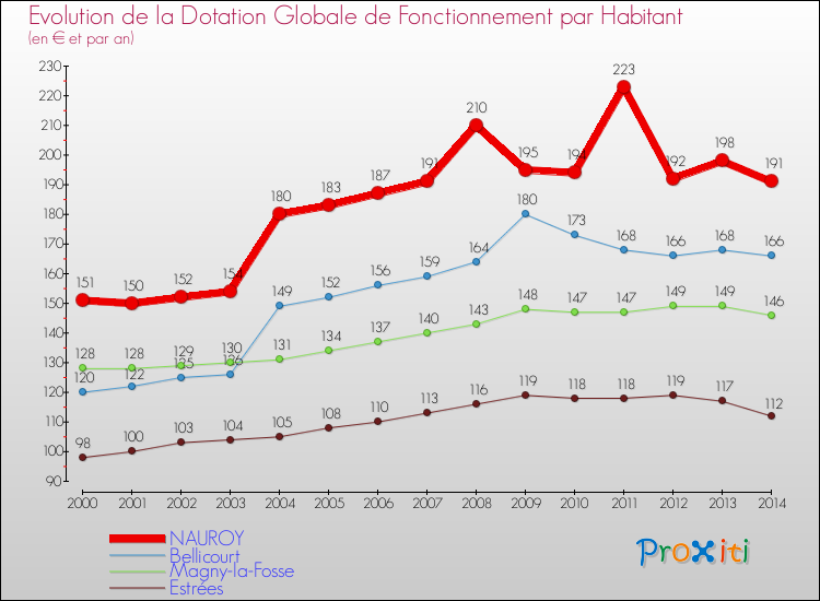 Evolution et montant de la dotation globale de fonctionnement par Habitant pour NAUROY et les communes proches de 2000 à 2014. Comparaison des dotations globales de fonctionnement par habitant pour NAUROY et les communes voisines de 2000 à 2014.