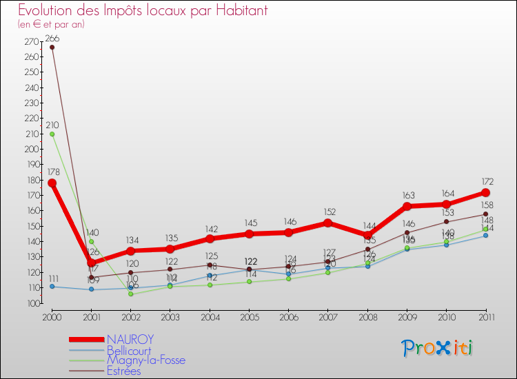 Evolution et montant des impôts locaux par Habitant pour NAUROY et les communes proches Comparaison des impôts locaux par habitant pour NAUROY et les communes voisines
