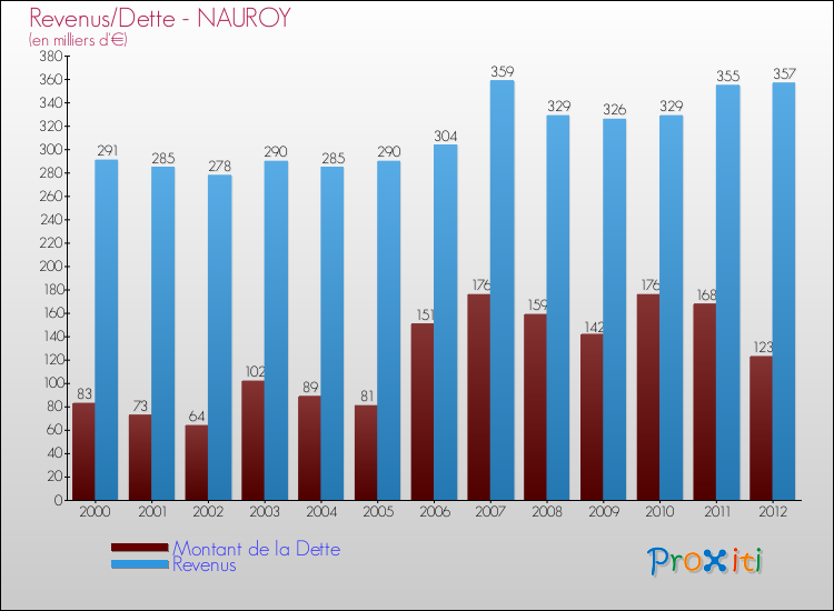 Evolution comparée de la dette et des revenus pour la commune de NAUROY de 2000 à 2012 Comparaison de la dette et des revenus pour NAUROY de 2000 à 2012