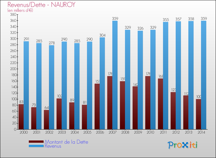 Evolution comparée de la dette et des revenus pour la commune de NAUROY de 2000 à 2014 Comparaison de la dette et des revenus pour NAUROY de 2000 à 2014