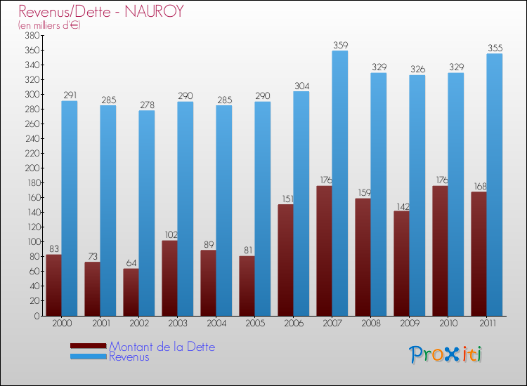 Evolution comparée de la dette et des revenus pour la commune de NAUROY de 2000 à 2011 Comparaison de la dette et des revenus pour NAUROY de 2000 à 2011