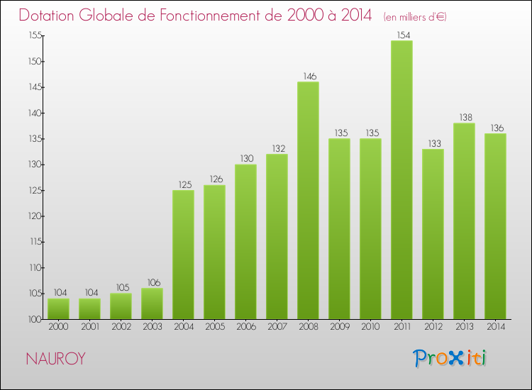 Evolution du montant de la Dotation Globale de Fonctionnement pour la commune de NAUROY de 2000 à 2014 Evolution du montant de la Dotation Globale de Fonctionnement pour NAUROY de 2000 à 2014