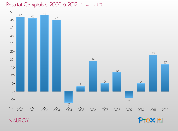 Evolution du résultat comptable pour la commune de NAUROY de 2000 à 2012 Evolution du résultat comptable pour NAUROY de 2000 à 2012