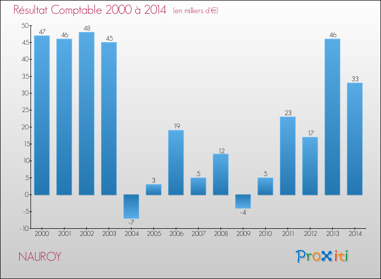 Evolution du résultat comptable pour la commune de NAUROY de 2000 à 2014 Evolution du résultat comptable pour NAUROY de 2000 à 2014