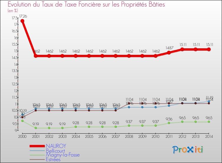 Evolution du taux de la taxe foncière sur le bati pour NAUROY et les communes proches de 2000 à 2014 Comparaison des taux de taxe foncière sur le bati pour NAUROY et les communes voisines de 2000 à 2014