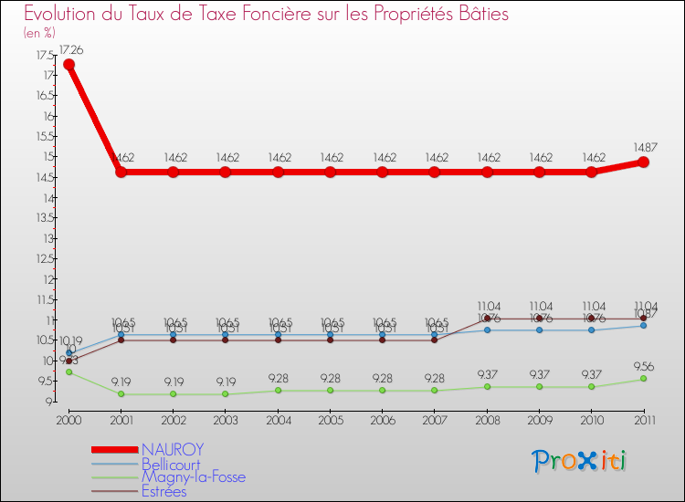 Evolution du taux de la taxe foncière sur le bati pour NAUROY et les communes proches Comparaison des taux de taxe foncière sur le bati pour NAUROY et les communes voisines