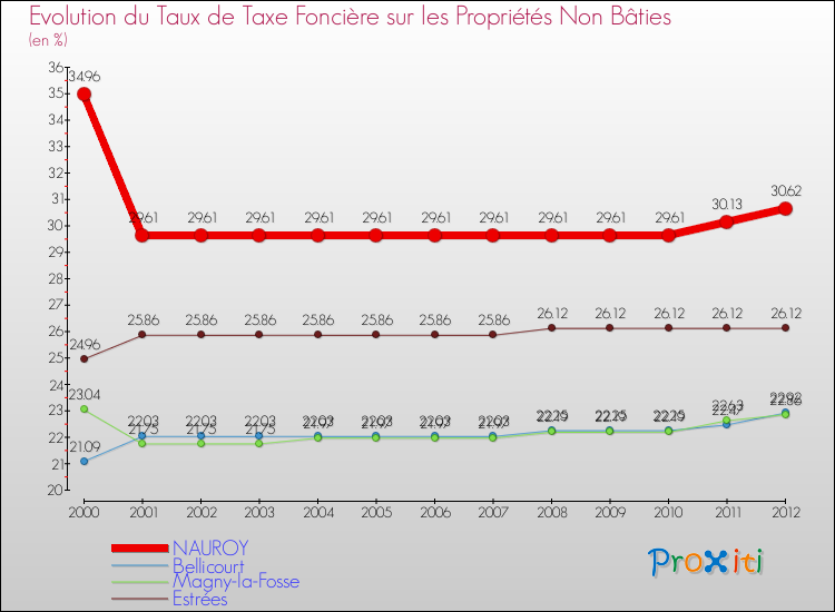 Evolution du taux de la taxe foncière sur les immeubles et terrains non batis pour NAUROY et les communes proches de 2000 à 2012 Comparaison des taux de la taxe foncière sur les immeubles et terrains non batis pour NAUROY et les communes voisines de 2000 à 2012