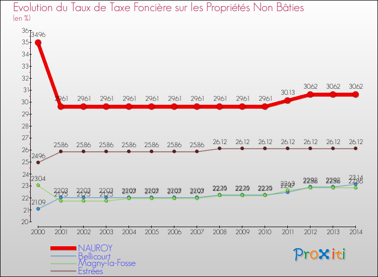 Evolution du taux de la taxe foncière sur les immeubles et terrains non batis pour NAUROY et les communes proches de 2000 à 2014 Comparaison des taux de la taxe foncière sur les immeubles et terrains non batis pour NAUROY et les communes voisines de 2000 à 2014