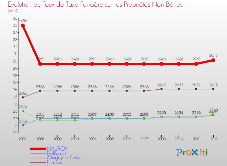 Evolution du taux de la taxe foncière sur les immeubles et terrains non batis pour NAUROY et les communes proches Comparaison des taux de la taxe foncière sur les immeubles et terrains non batis pour NAUROY et les communes voisines