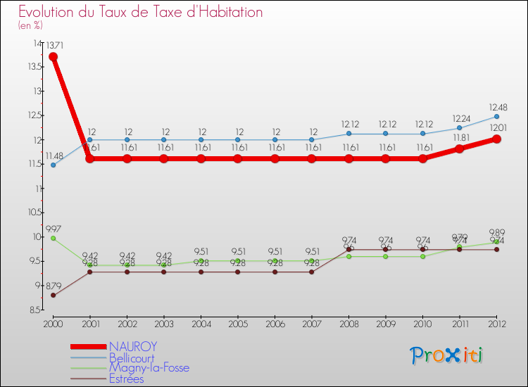 Evolution du taux de la taxe d'habitation pour NAUROY et les communes proches Comparaison des taux de la taxe d'habitation pour NAUROY et les communes voisines