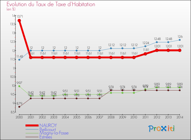Evolution du taux de la taxe d'habitation pour NAUROY et les communes proches de 2000 à 2014 Comparaison des taux de la taxe d'habitation pour NAUROY et les communes voisines de 2000 à 2014