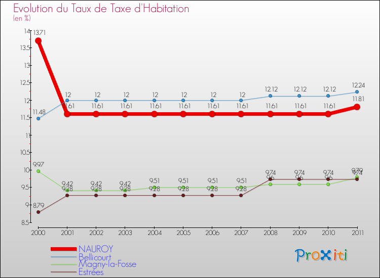 Evolution du taux de la taxe d'habitation pour NAUROY et les communes proches Comparaison des taux de la taxe d'habitation pour NAUROY et les communes voisines