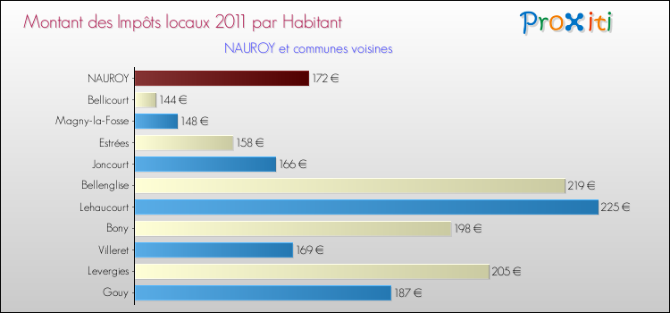 Montant des impôts locaux par Habitant pour NAUROY et les communes proches Comparaison des impôts locaux par habitant pour NAUROY et les communes voisines