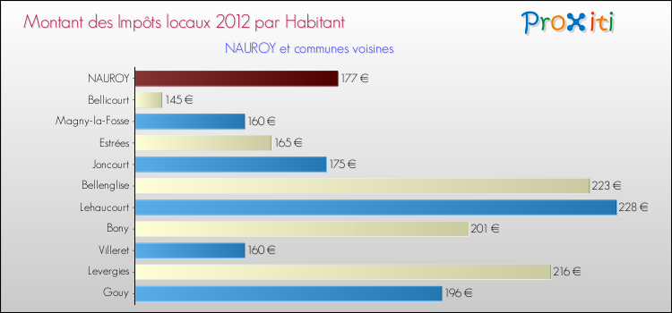 Montant des impôts locaux par Habitant pour NAUROY et les communes proches Comparaison des impôts locaux par habitant pour NAUROY et les communes voisines