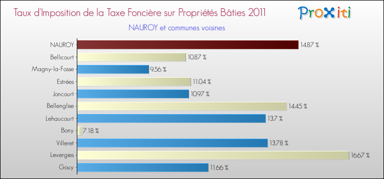 Taux d'imposition de la taxe foncière sur le bati 2011 pour NAUROY et les communes proches Comparaison des taux d'imposition de la taxe foncière sur le bati 2011 pour NAUROY et les communes voisines