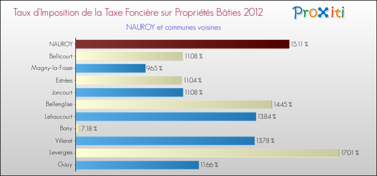 Taux d'imposition de la taxe foncière sur le bati 2012 pour NAUROY et les communes proches Comparaison des taux d'imposition de la taxe foncière sur le bati 2012 pour NAUROY et les communes voisines