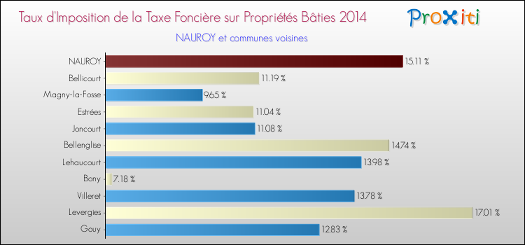 Taux d'imposition de la taxe foncière sur le bati 2014 pour NAUROY et les communes proches Comparaison des taux d'imposition de la taxe foncière sur le bati 2014 pour NAUROY et les communes voisines