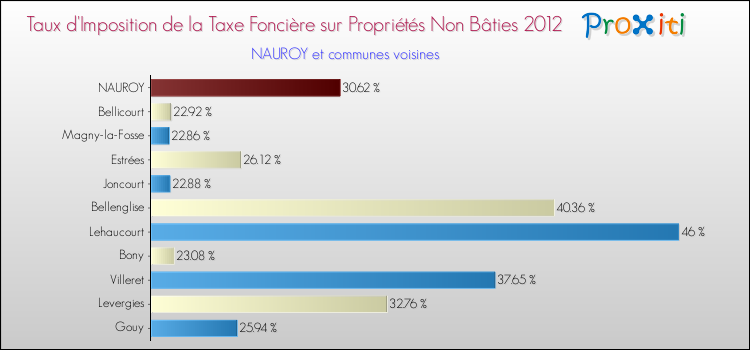 Taux d'imposition de la taxe foncière sur les immeubles et terrains non batis 2012 pour NAUROY et les communes proches Comparaison des taux d'imposition de la taxe foncière sur les immeubles et terrains non batis 2012 pour NAUROY et les communes voisines