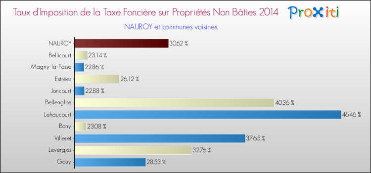 Taux d'imposition de la taxe foncière sur les immeubles et terrains non batis 2014 pour NAUROY et les communes proches Comparaison des taux d'imposition de la taxe foncière sur les immeubles et terrains non batis 2014 pour NAUROY et les communes voisines