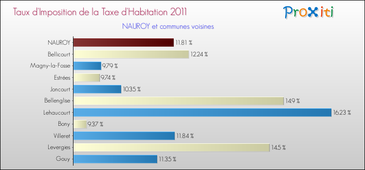 Taux d'imposition de la taxe d'habitation 2011 pour NAUROY et les communes proches Comparaison des taux d'imposition de la taxe d'habitation 2011 pour NAUROY et les communes voisines