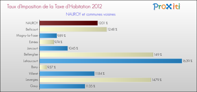 Taux d'imposition de la taxe d'habitation 2012 pour NAUROY et les communes proches Comparaison des taux d'imposition de la taxe d'habitation 2012 pour NAUROY et les communes voisines