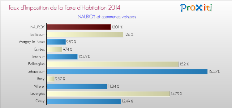 Taux d'imposition de la taxe d'habitation 2014 pour NAUROY et les communes proches Comparaison des taux d'imposition de la taxe d'habitation 2014 pour NAUROY et les communes voisines