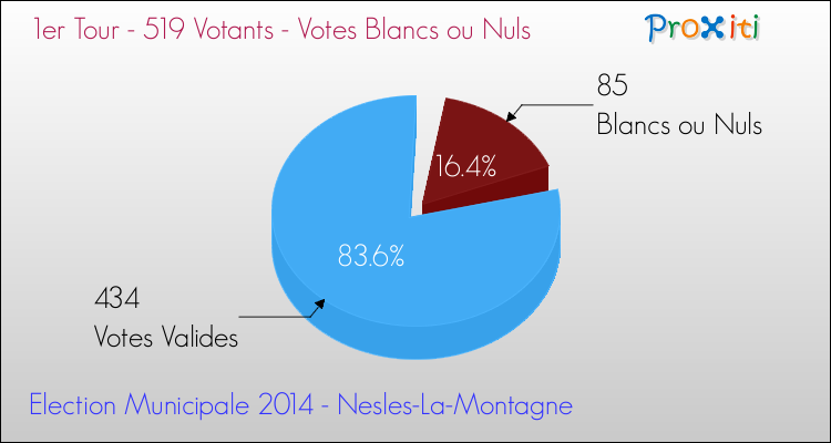 Votes blancs ou nuls au 1er Tour des Elections Municipales 2014 de la commune de Nesles-La-Montagne Elections Municipales 2014 - Votes blancs ou nuls au 1er Tour pour la commune de Nesles-La-Montagne