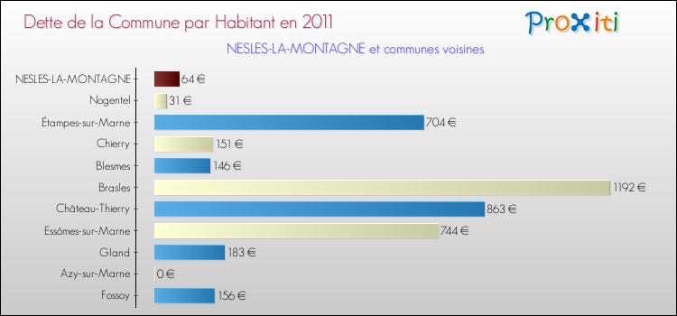 Dette par habitant de la commune en 2011 pour NESLES-LA-MONTAGNE et les communes proches Comparaison de la dette par habitant de la commune en 2011 pour NESLES-LA-MONTAGNE et les communes voisines