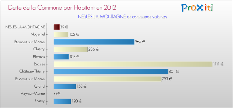 Dette par habitant de la commune en 2012 pour NESLES-LA-MONTAGNE et les communes proches Comparaison de la dette par habitant de la commune en 2012 pour NESLES-LA-MONTAGNE et les communes voisines